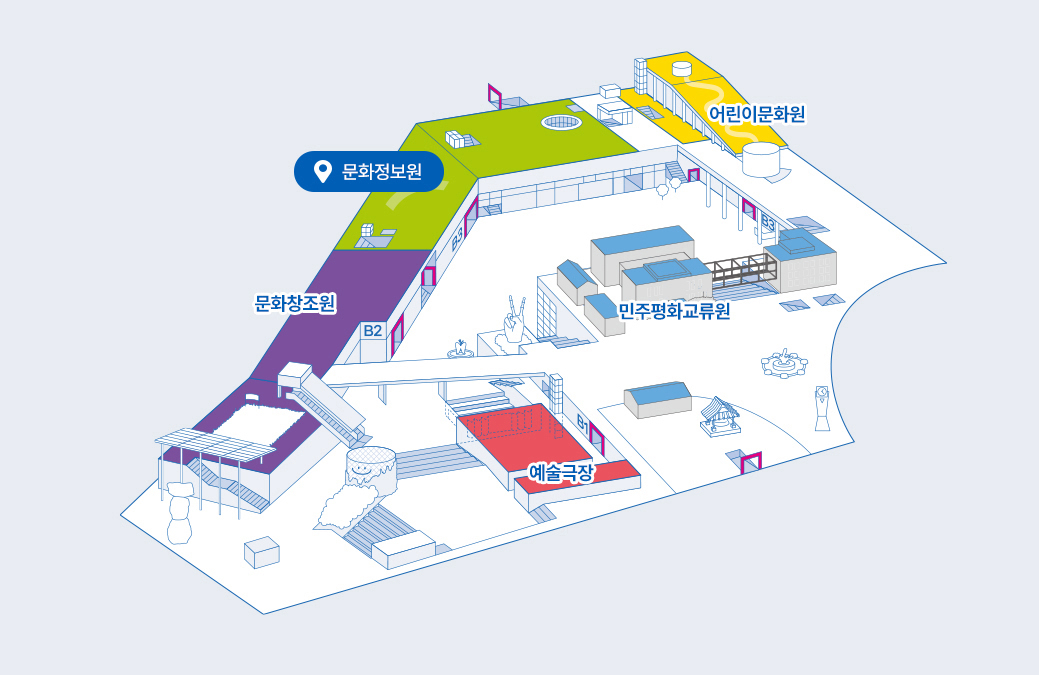 국립아시아문화전당 시설 안내도. 중앙의 민주평화교류원을 중심으로 북동쪽에는 어린이문화원, 북서쪽에는 문화정보원이 위치하며, 남서쪽에는 문화창조원, 남동쪽 지하 방향으로는 예술극장이 위치해 있습니다.