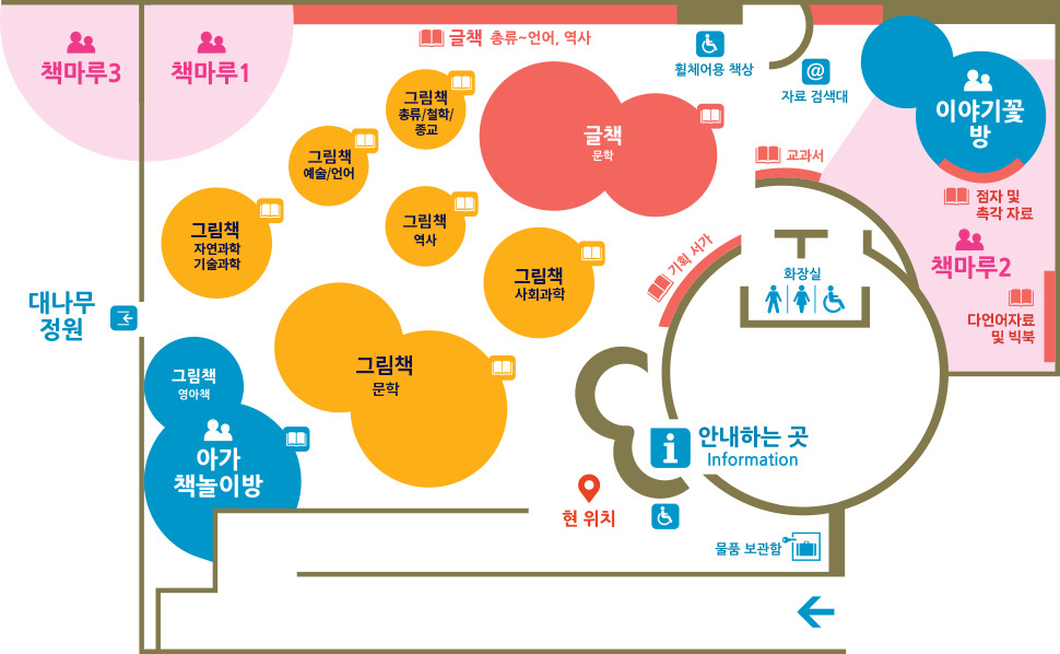 이 이미지는 어린이 도서관 내부 구조를 보여주는 평면도입니다. 각 공간은 다양한 색상으로 구분되어 있으며, 주요 위치와 기능이 설명되어 있습니다.
				(주요 구역)
				왼쪽 상단: 책마루1, 책마루3/오른쪽 상단: 책마루2, 이야기꽃방/중앙 하단: 안내하는 곳(Information)과 화장실/왼쪽 중간: 대나무 정원과 아가 책놀이방
				(섹션 설명)
				책마루 구역: 책마루1, 2, 3이 있으며 각각 다양한 종류의 책이 배치되어 있습니다.이야기꽃방: 그림책 및 아동을 위한 자료가 있는 방입니다.대나무 정원: 휴식을 위한 공간으로, 아가 책놀이방과 인접해 있습니다.중앙 섹션: 안내하는 곳이 위치해 있으며, 주변에 물품 보관함과 휠체어용 화장실이 있습니다.
				도서 구역:문학, 사회과학, 역사, 철학/종교, 예술/언어, 기술과학 등 다양한 주제의 그림책이 있습니다.일반 글책은 언어와 역사, 문학 중심으로 배치되어 있습니다.기타 편의시설: 자료 검색대와 기획 서가가 위치해 있어 필요한 자료를 찾을 수 있습니다.이 평면도는 어린이 도서관 내부의 주요 공간과 자료 구역의 위치를 시각적으로 쉽게 이해할 수 있도록 돕습니다.